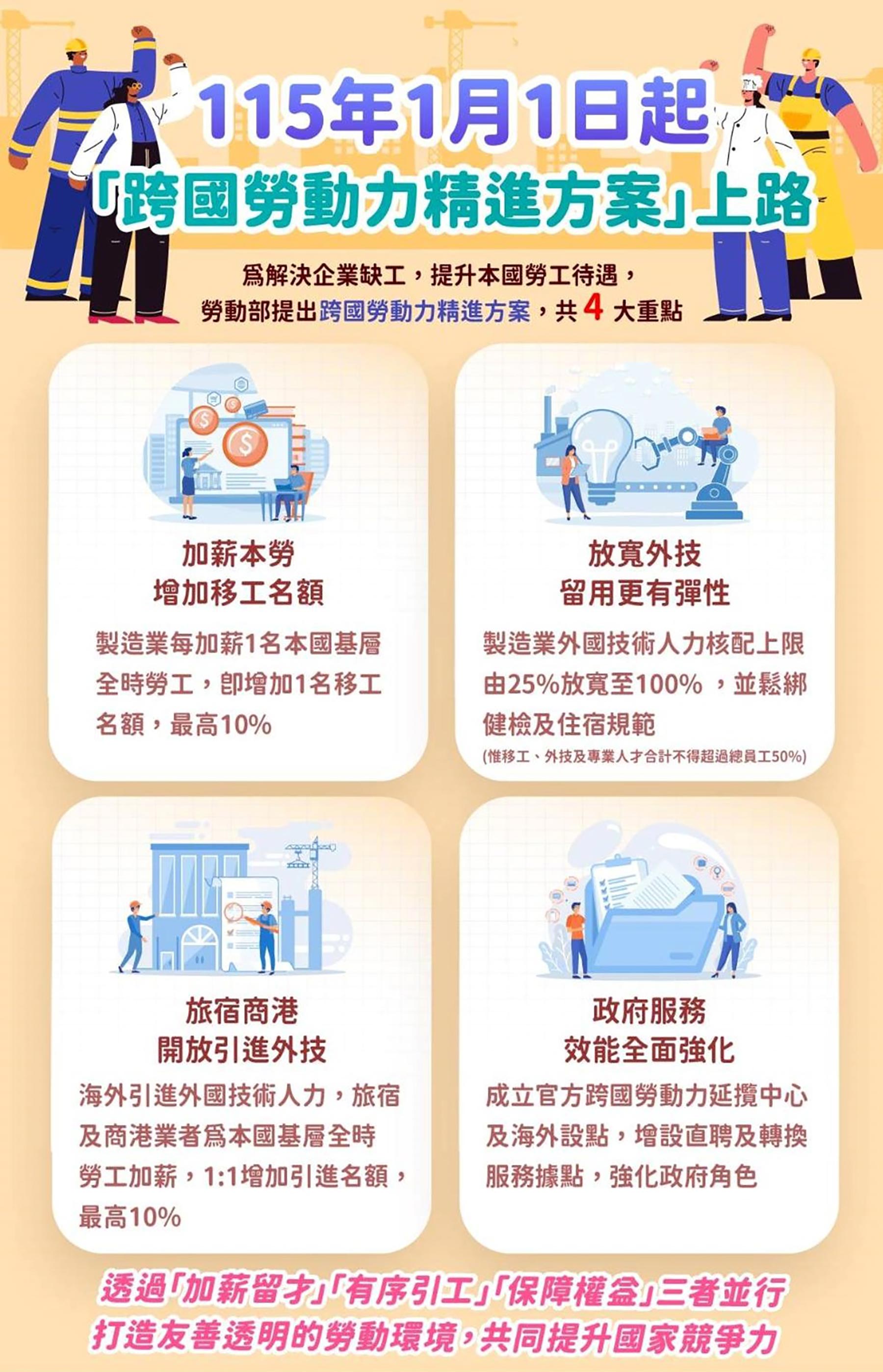 跨國勞動力精進方案115年元旦上路 優化外國技術人力制度 製造業加薪本勞增給移工名額