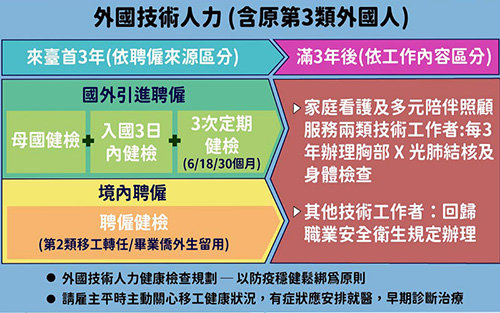 115年1月1日起,外國技術人力健康檢查規定圖卡及民眾常見QA